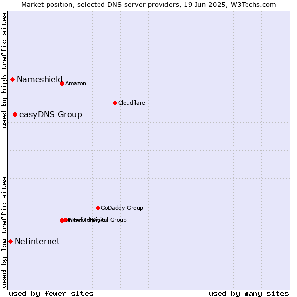 Market position of easyDNS Group vs. Nameshield vs. Netinternet