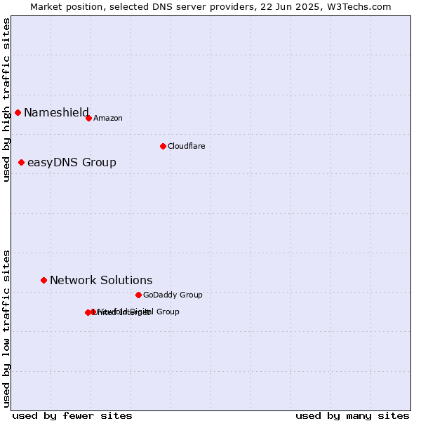 Market position of Network Solutions vs. easyDNS Group vs. Nameshield