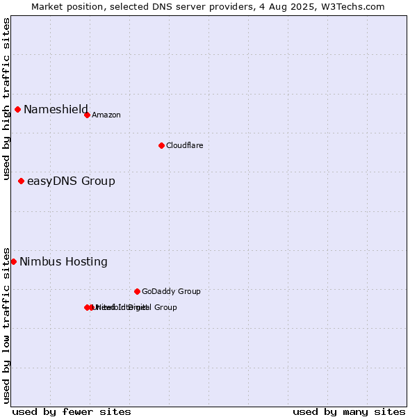 Market position of easyDNS Group vs. Nameshield vs. Nimbus Hosting