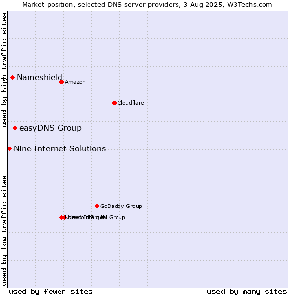 Market position of easyDNS Group vs. Nameshield vs. Nine Internet Solutions