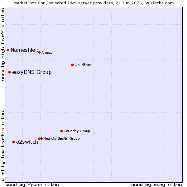 Market position of o2switch vs. easyDNS Group vs. Nameshield