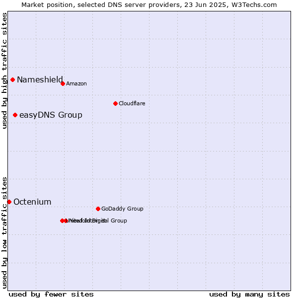 Market position of easyDNS Group vs. Nameshield vs. Octenium