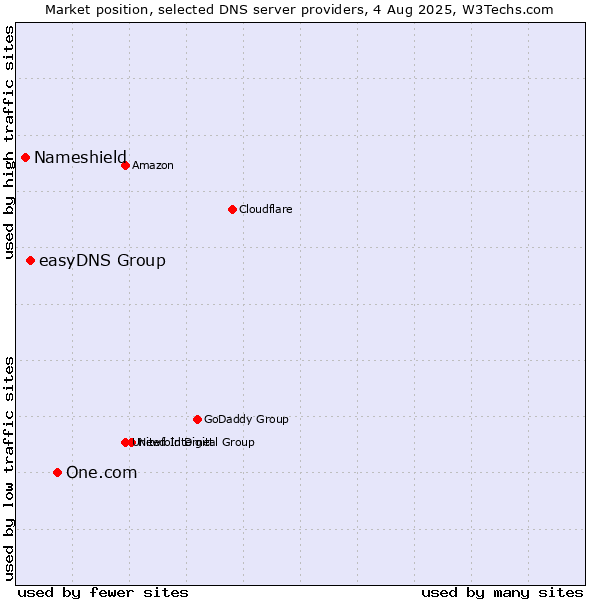 Market position of One.com vs. easyDNS Group vs. Nameshield