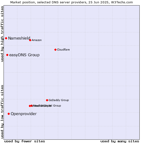 Market position of Openprovider vs. easyDNS Group vs. Nameshield