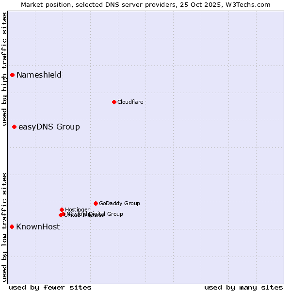 Market position of easyDNS Group vs. Nameshield vs. KnownHost