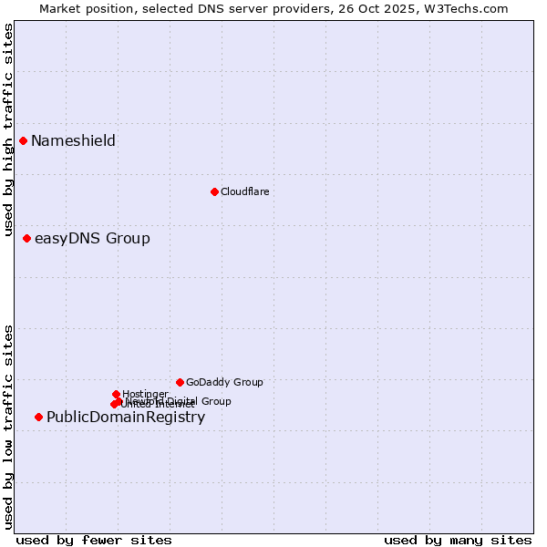 Market position of PublicDomainRegistry vs. easyDNS Group vs. Nameshield