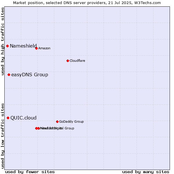 Market position of easyDNS Group vs. QUIC.cloud vs. Nameshield