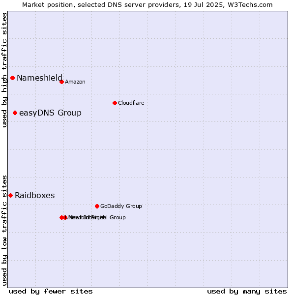 Market position of easyDNS Group vs. Nameshield vs. Raidboxes