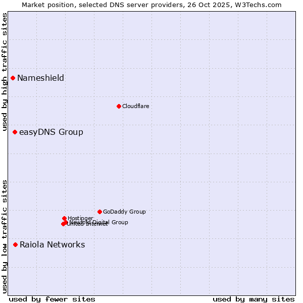 Market position of Raiola Networks vs. easyDNS Group vs. Nameshield
