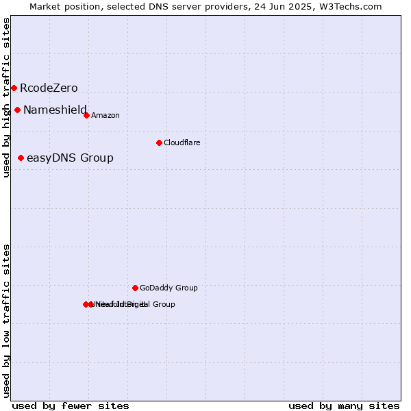 Market position of easyDNS Group vs. Nameshield vs. RcodeZero