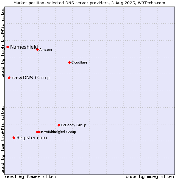 Market position of Register.com vs. easyDNS Group vs. Nameshield