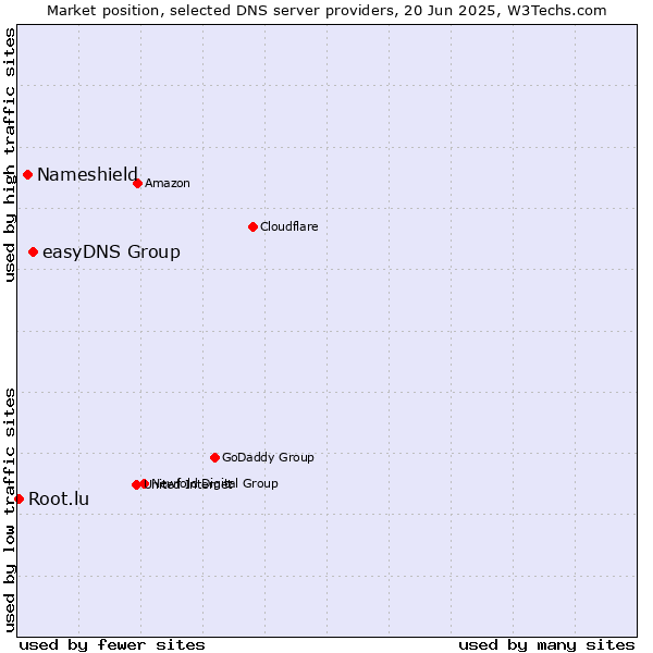 Market position of easyDNS Group vs. Nameshield vs. Root.lu