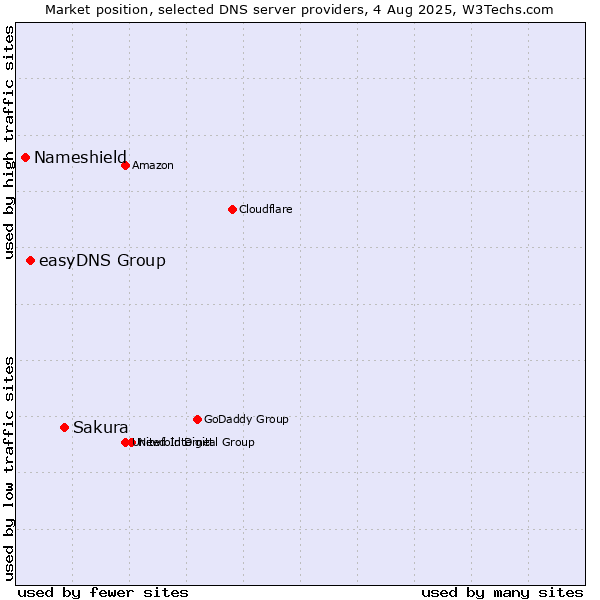 Market position of Sakura vs. easyDNS Group vs. Nameshield