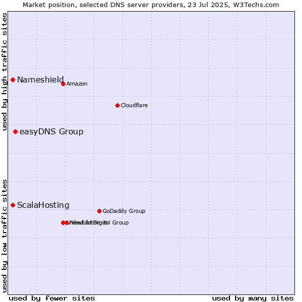 Market position of easyDNS Group vs. ScalaHosting vs. Nameshield