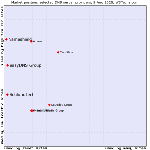 Market position of easyDNS Group vs. SchlundTech vs. Nameshield