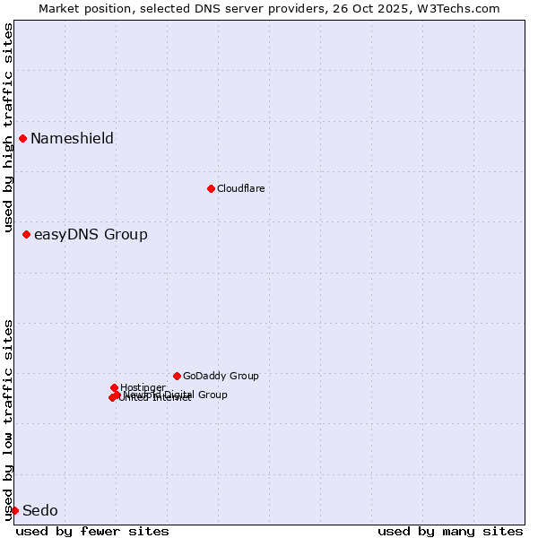 Market position of easyDNS Group vs. Nameshield vs. Sedo