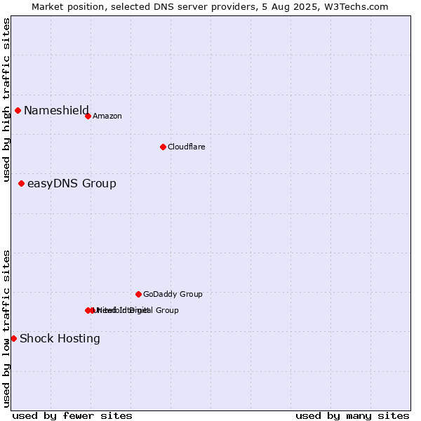Market position of easyDNS Group vs. Nameshield vs. Shock Hosting