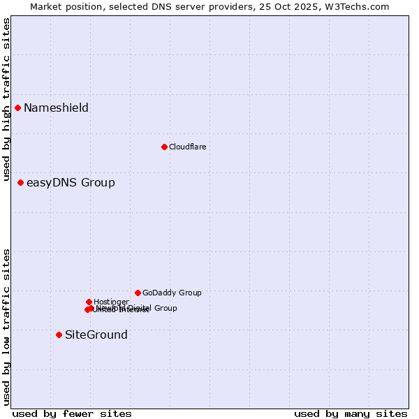 Market position of SiteGround vs. easyDNS Group vs. Nameshield