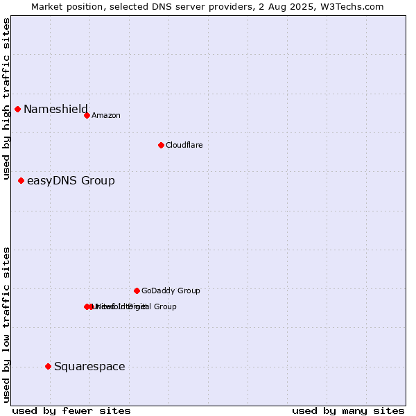 Market position of Squarespace vs. easyDNS Group vs. Nameshield