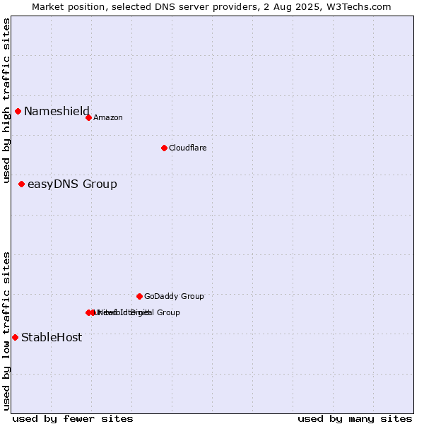 Market position of easyDNS Group vs. Nameshield vs. StableHost