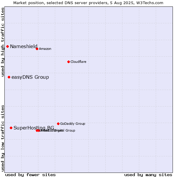 Market position of SuperHosting.BG vs. easyDNS Group vs. Nameshield
