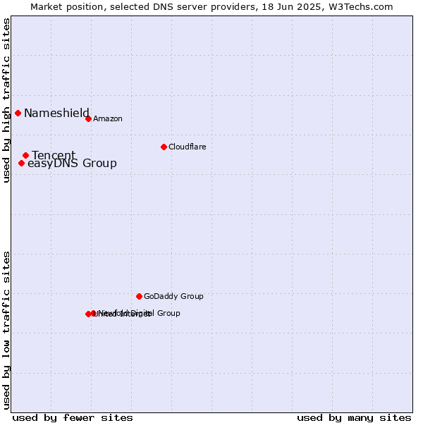 Market position of Tencent vs. easyDNS Group vs. Nameshield