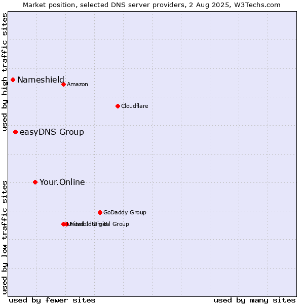 Market position of Your.Online vs. easyDNS Group vs. Nameshield