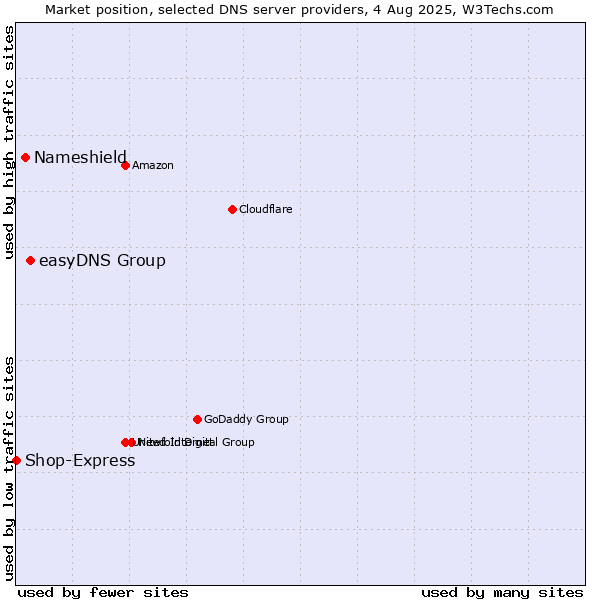Market position of easyDNS Group vs. Nameshield vs. Shop-Express