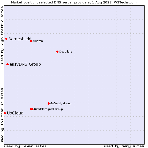 Market position of easyDNS Group vs. Nameshield vs. UpCloud
