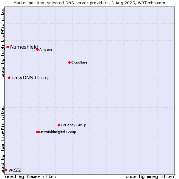 Market position of easyDNS Group vs. Nameshield vs. we22