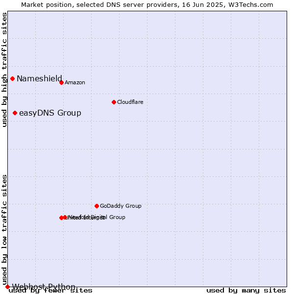 Market position of easyDNS Group vs. Nameshield vs. Webhost Python