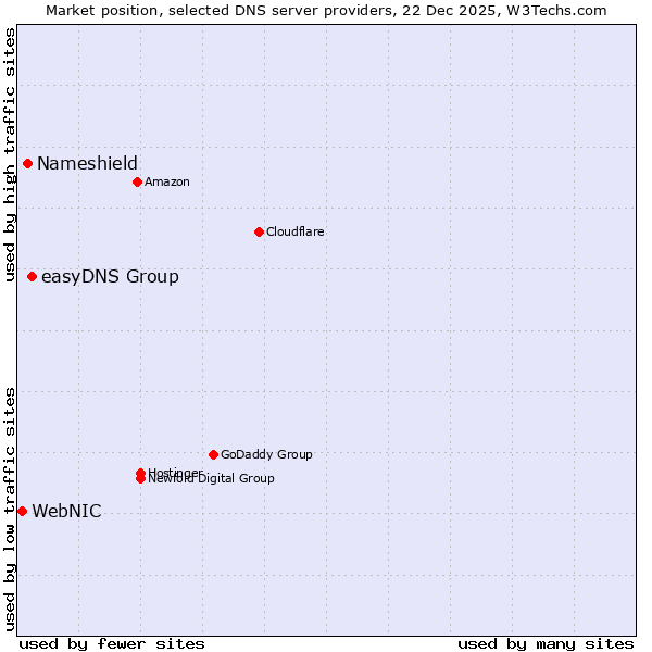 Market position of easyDNS Group vs. Nameshield vs. WebNIC