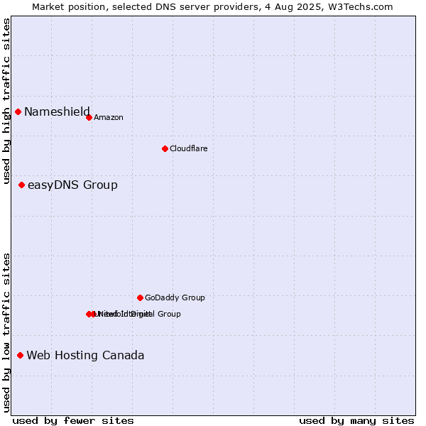Market position of easyDNS Group vs. Web Hosting Canada vs. Nameshield