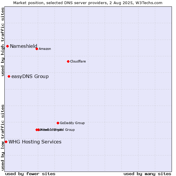 Market position of easyDNS Group vs. Nameshield vs. WHG Hosting Services