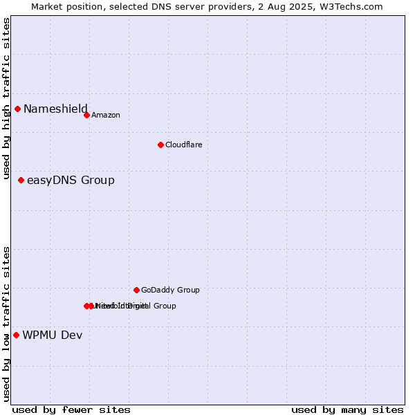 Market position of easyDNS Group vs. Nameshield vs. WPMU Dev