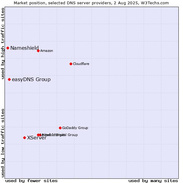 Market position of XServer vs. easyDNS Group vs. Nameshield