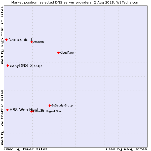Market position of easyDNS Group vs. H88 Web Hosting vs. Nameshield