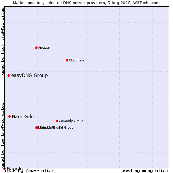 Market position of NameSilo vs. easyDNS Group vs. Nanelo