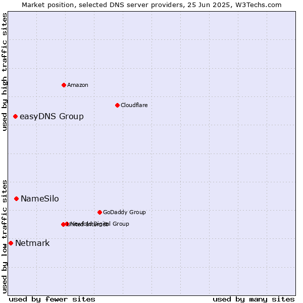 Market position of NameSilo vs. easyDNS Group vs. Netmark