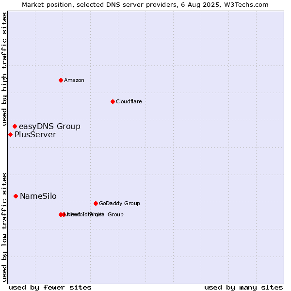 Market position of NameSilo vs. easyDNS Group vs. PlusServer
