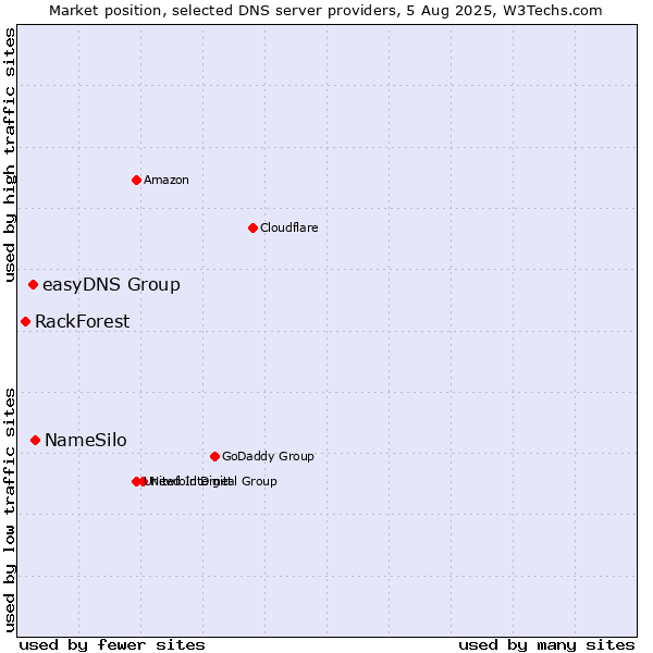 Market position of NameSilo vs. easyDNS Group vs. RackForest