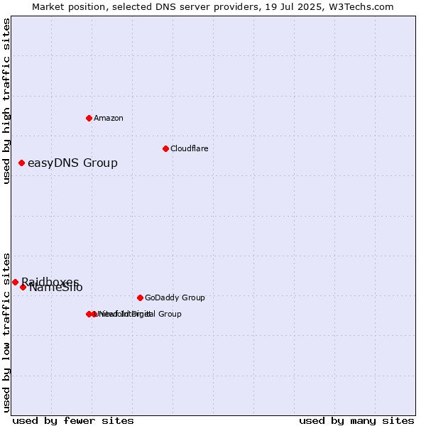 Market position of NameSilo vs. easyDNS Group vs. Raidboxes