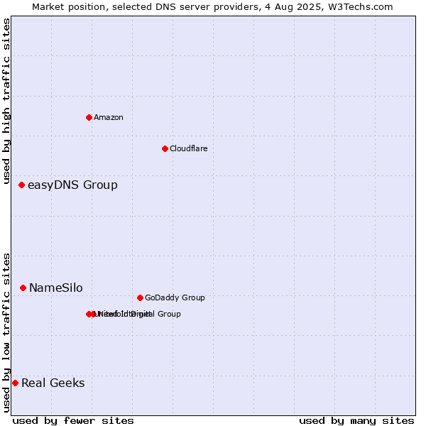 Market position of NameSilo vs. easyDNS Group vs. Real Geeks