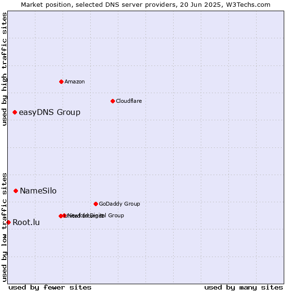 Market position of NameSilo vs. easyDNS Group vs. Root.lu