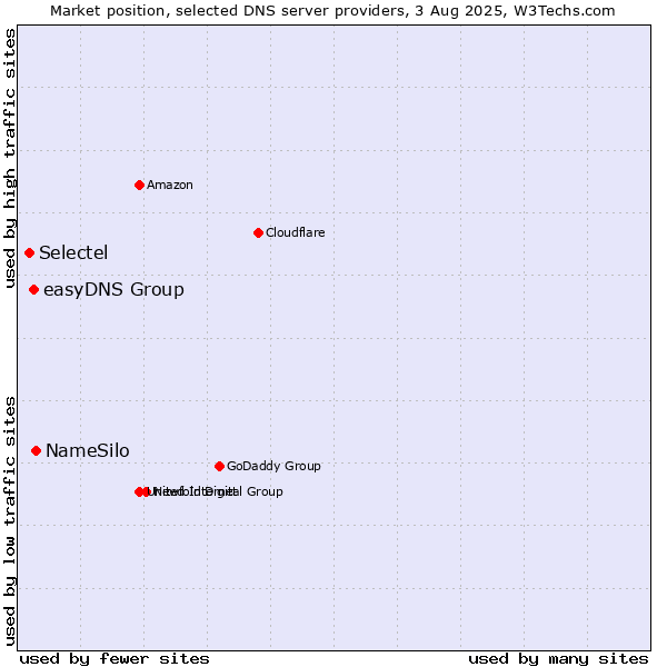 Market position of NameSilo vs. easyDNS Group vs. Selectel