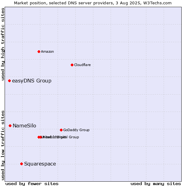 Market position of Squarespace vs. NameSilo vs. easyDNS Group
