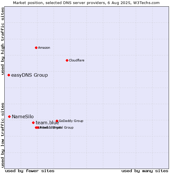 Market position of team.blue vs. NameSilo vs. easyDNS Group
