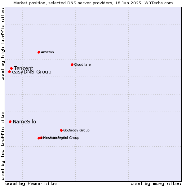 Market position of Tencent vs. NameSilo vs. easyDNS Group