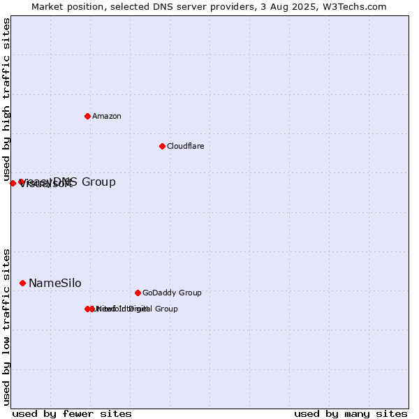 Market position of NameSilo vs. easyDNS Group vs. Visualsoft