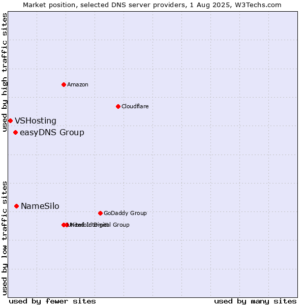 Market position of NameSilo vs. easyDNS Group vs. VSHosting